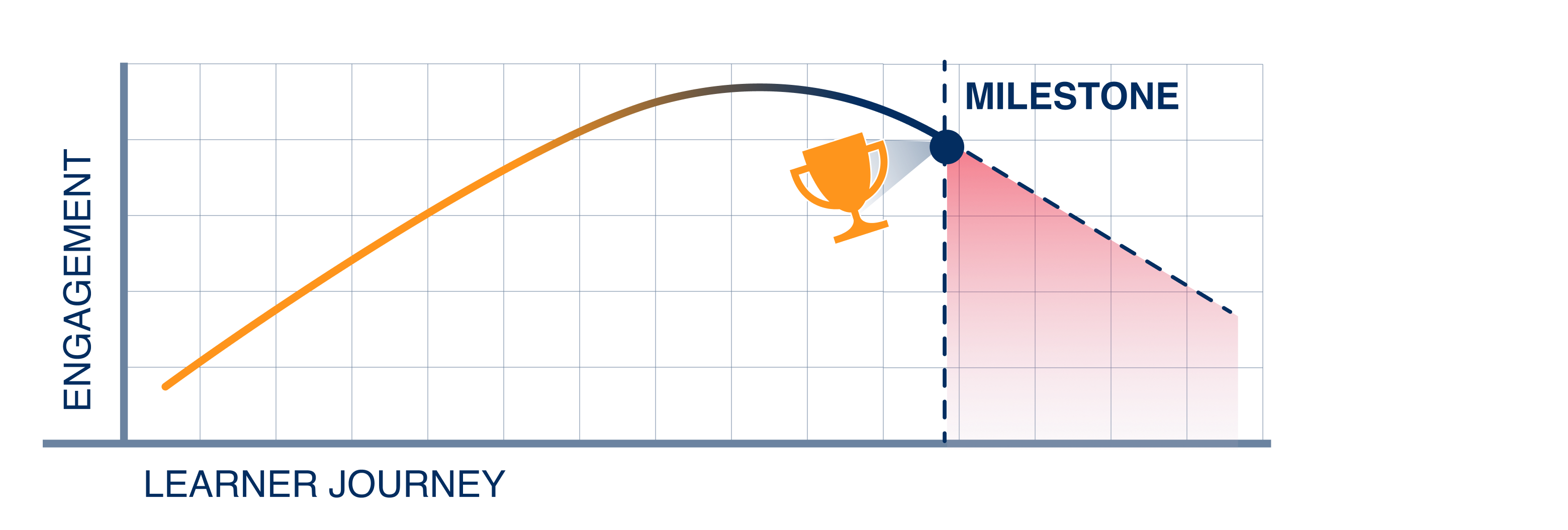 Engagement vs. learner journey graph